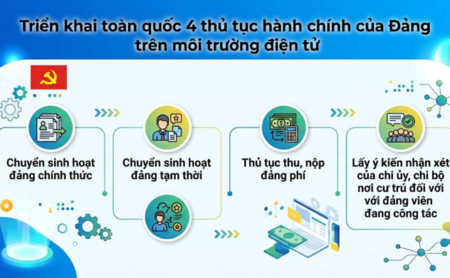 Đảng ủy Kiểm toán nhà nước triển khai thực hiện 04 thủ tục hành chính của Đảng trên môi trường điện tử